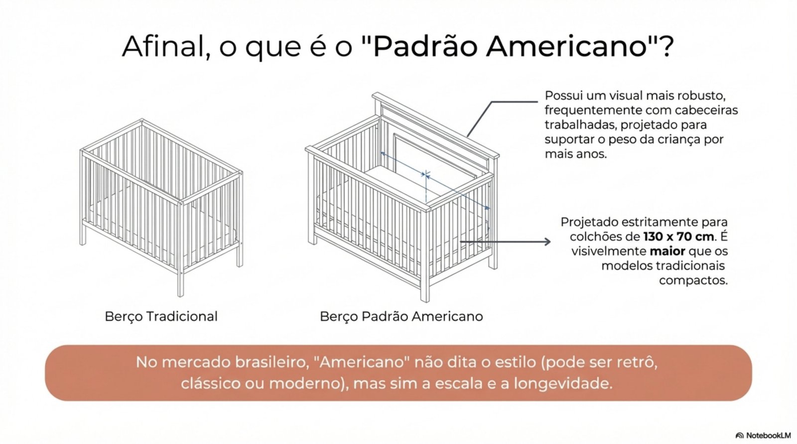 Diferença visual entre berço nacional e berço padrão americano