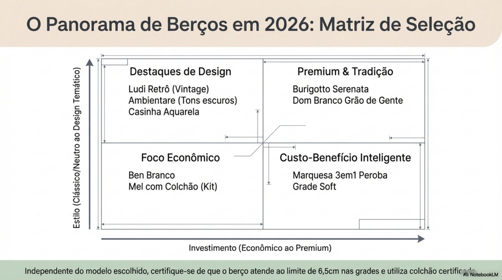 Matriz de seleção de berços americanos 2026 por estilo e orçamento